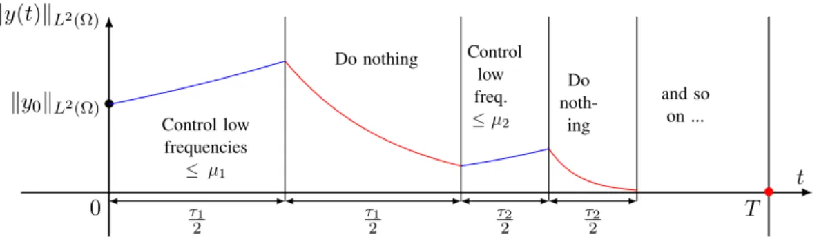 Figure IV.1: The Lebeau-Robbiano method