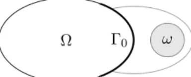 Figure V.1: Distributed controllability implies boundary controllability