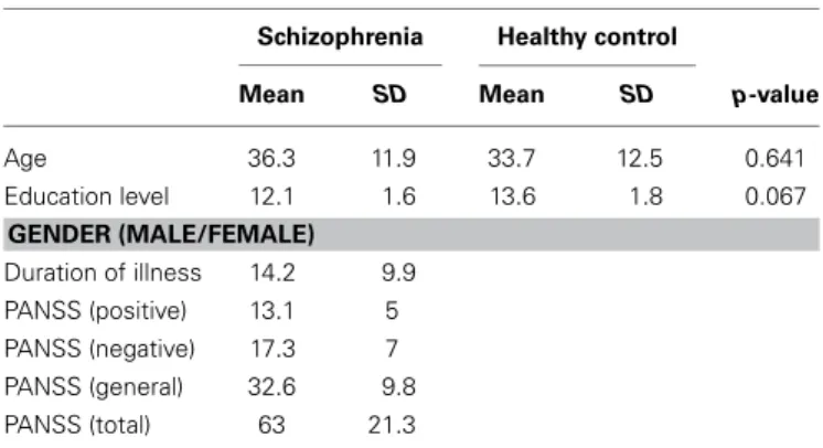 Table 1 | Demographic and clinical data on individuals with schizophrenia and healthy control participants.