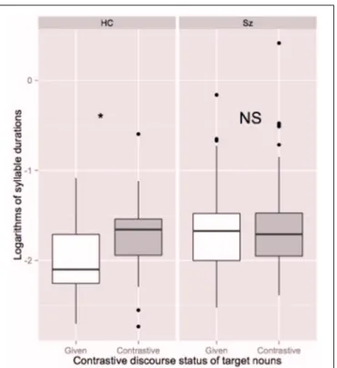 FIGURE 6 | Scatterplot illustrating SZ participants’ scores in prosodic phrasing vs. their scores in the hinting task.