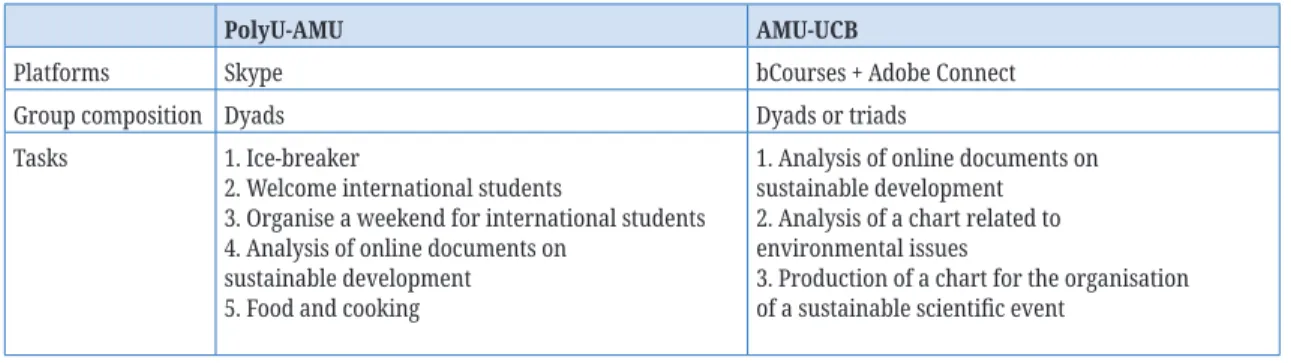 Table 1 summarises the design of the two projects.