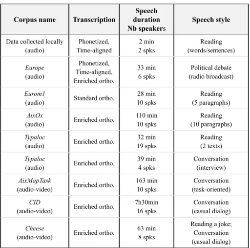 TABLE 2 – Description of the corpora Corpus name Transcription Speech 