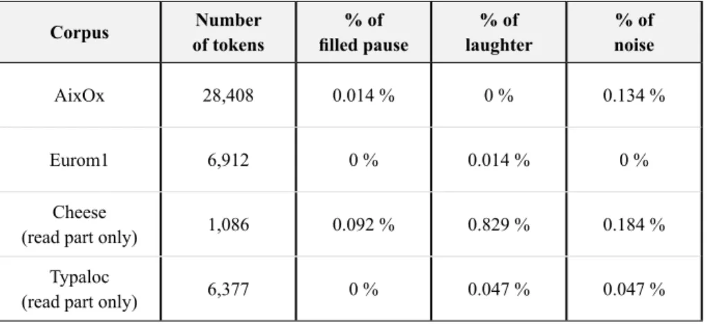TABLE 3 – Tokens and paralinguistic events in read speech