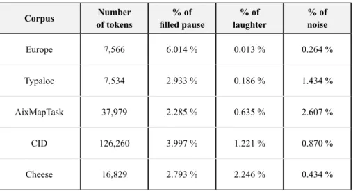TABLE 4 – Tokens and events in spontaneous speech Corpus Number   of tokens % of filled pause % of  laughter % of noise Europe 7,566 6.014 % 0.013 % 0.264 % Typaloc 7,534 2.933 % 0.186 % 1.434 % AixMapTask 37,979 2.285 % 0.635 % 2.607 % CID 126,260 3.997 %