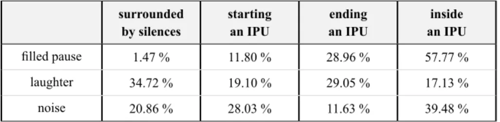 TABLE 5 – Percentage of the events depending on their left and right context surrounded by silences starting an IPU ending an IPU inside an IPU filled pause 1.47 % 11.80 % 28.96 % 57.77 % laughter 34.72 % 19.10 % 29.05 % 17.13 % noise 20.86 % 28.03 % 11.63