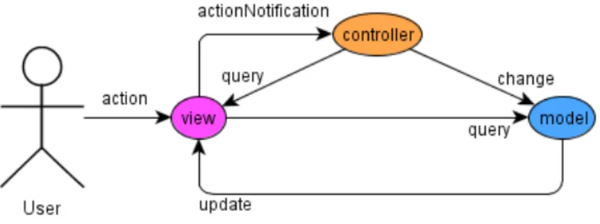 Figure 2 – Collaboration entre les éléments de l’architecture MVC d’origine.