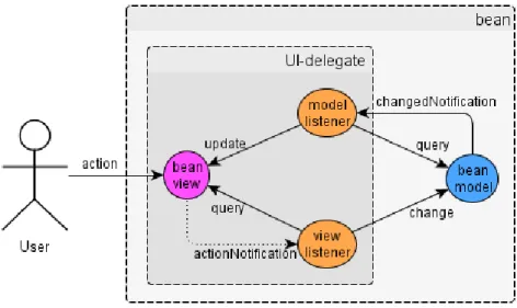 Figure 5 – Architecture à modèle séparable des composants Swing.