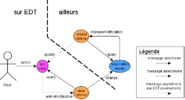 Figure 6 – Collaboration entre les éléments de l’architecture MVC supportant la concur- concur-rence (modèle simple).