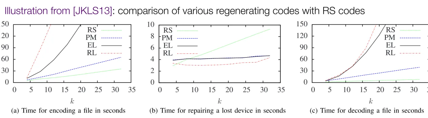 Illustration from [JKLS13]: comparison of various regenerating codes with RS codes 