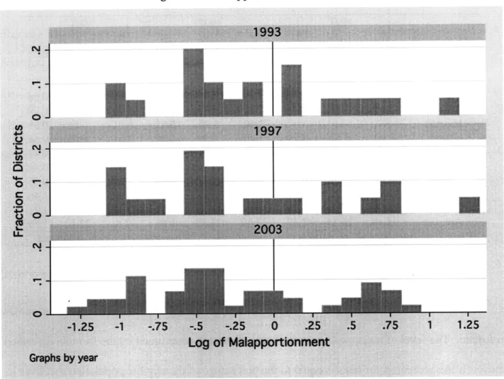 Figure  4-1: Malapportionment  in Jordan
