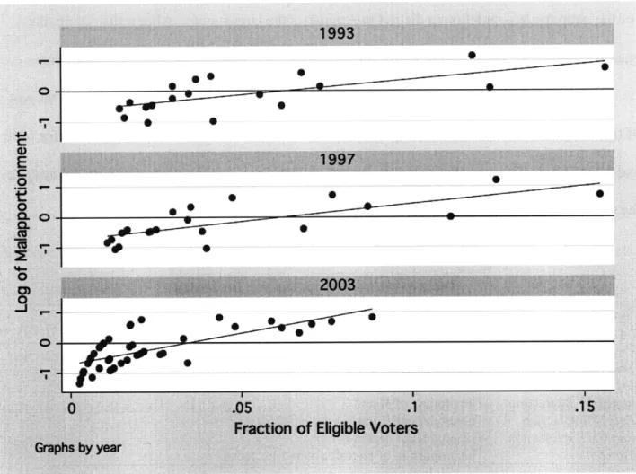 Figure  4-2:  Population  Size and  Malapportionment