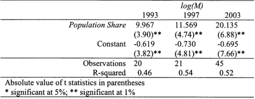 Table  4-5: Regression  Analysis  of Population  and Malapportionment log(M) 1993  1997  2003 Population Share  9.967  11.569  20.135 (3.90)**  (4.74)**  (6.88)** Constant  -0.619  -0.730  -0.695 (3.82)**  (4.81)**  (7.66)** Observations  20  21  45 R-squa