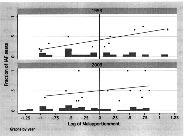 Figure 4-3:  1993  and 2003  Malapportionment  and IAF  Success
