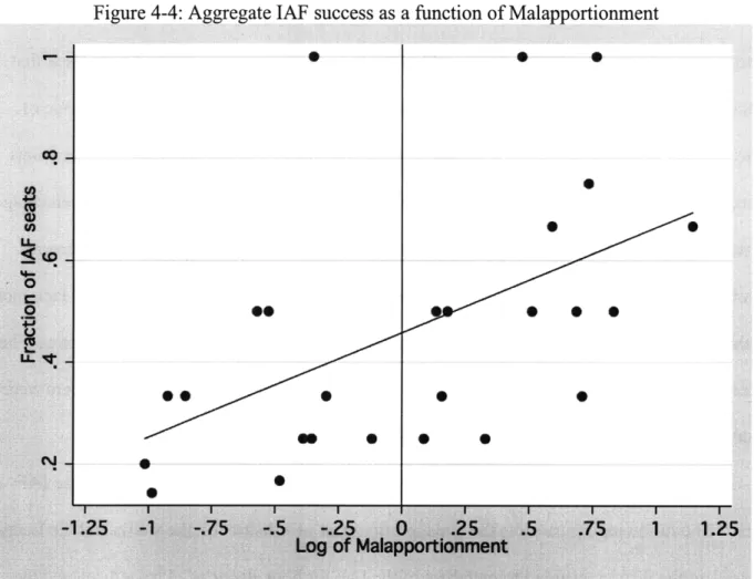 Table  4-7 corresponds  with the figure  above  and contains three  models of regression analysis:  Model  (1) tests the bivariate relationships  between  malapportionment  and IAF seats, which  is significant  at the .01  level