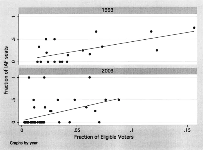 Figure 4-5: Population  and IAF  Success