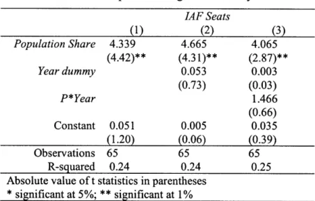 Table 4-8:  Population Regressi IAF (z Population Share  4.339  4.665 (4.42)**  (4.31) Year dummy  0.053 (0.73) P*Year Constant  0.051  0.005 (1.20)  (0.06) Observations  65  65 R-squared  0.24  0.24 Absolute value of t statistics in parentheses