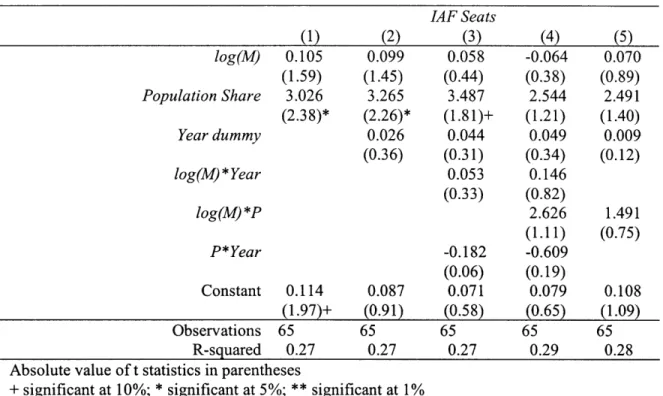 Table  4-9: Multivariate  regression  an (1)  (2) log(M)  0.105  0.099 (1.59)  (1.45) Population Share  3.026  3.265 (2.38)*  (2.26)* Year dummy  0.026 (0.36) log(M) * Year log(M) *P P*Year Constant  0.114  0.087 (1.97)+  (0.91) Observations  65  65 R-squa