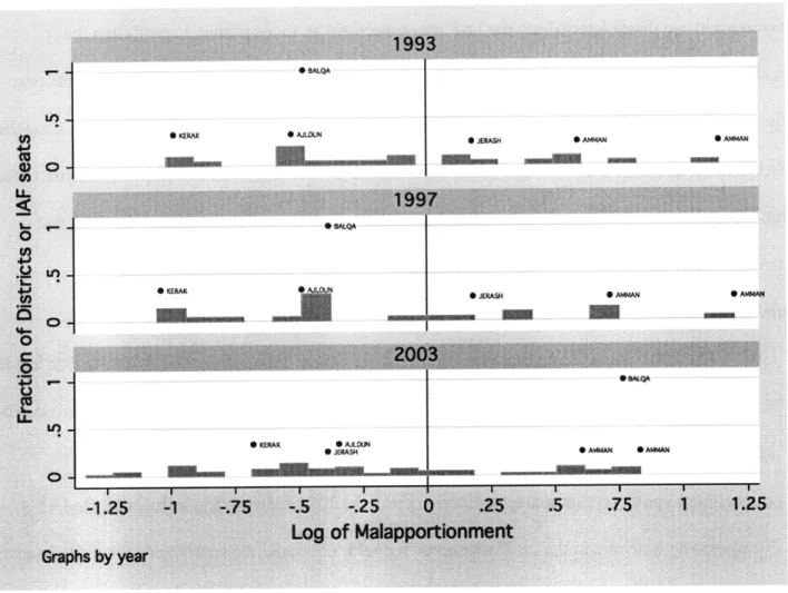 Figure 4-6:  1993-  2003  Malapportionment  and  2007  IAF results