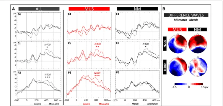 FIGURE 5 | Matching task. (A) ERPs recorded at representative electrodes (right frontal (F4), central (Cz) and left parietal (P3)) are overlapped for Match (solid lines) and Mismatch words (dotted lines), averaged across all children (ALL, dark gray lines)