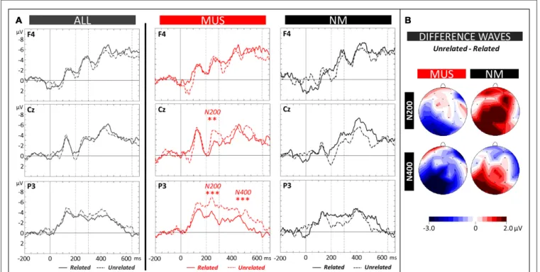 FIGURE 6 | Semantic task. (A) ERPs recorded at representative electrodes (right frontal (F4), central (Cz) and left parietal (P3)) are overlapped for Related (solid lines) and Unrelated words (dotted lines), averaged across all children (ALL, dark gray lin