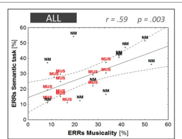 FIGURE 7 | Linear regression model. Musical aptitude (ERRs in the musicality task) against word learning performance (ERRs in the semantic task)