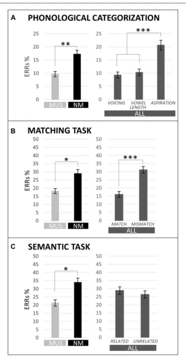 FIGURE 2 | Percentages of error (ERRs) are compared for children with music training (MUS) in light gray and for children without music training (NM) in black in the different tasks (main effect of group).