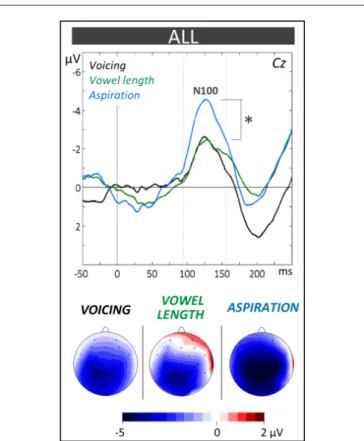 FIGURE 3 | Phonological categorization tasks. N100 components at the Central (Cz) electrode and topographic voltage distribution maps are compared between tasks averaged across children (ALL)