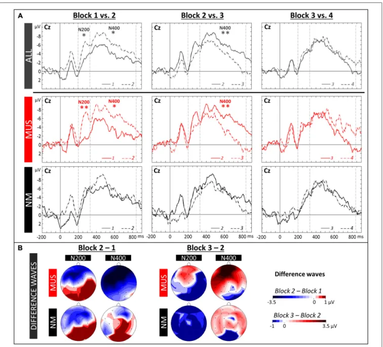 FIGURE 4 | Word learning phase 1. (A) ERPs recorded at the Central (Cz) electrode in the four Blocks are overlapped separately for Block 1 and 2 (left column), Block 2 and 3 (central column) and Block 3 and 4 (right column)