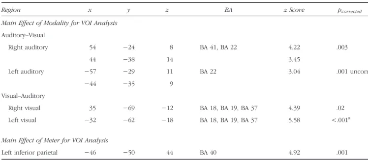 Table 1. Areas of Activation for Analyses of Main Effects of Modality and Meter