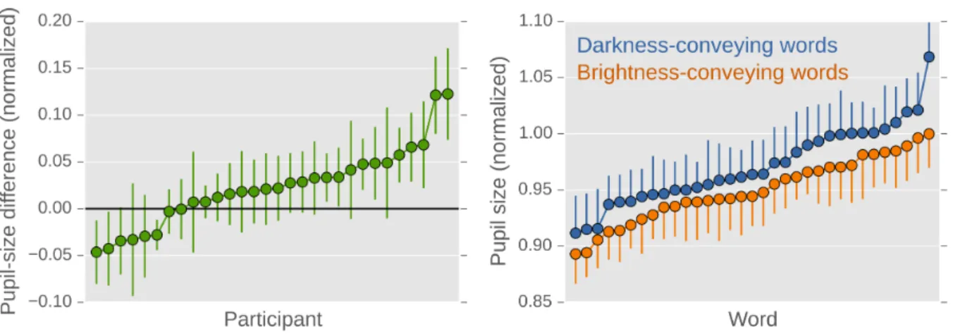 Figure  2.  a)  The  difference  in  pupil  size  between  darkness-  and  brightness-conveying  words  for  all participants, ordered by effect size