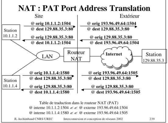 Table de traduction dans le routeur NAT (PAT)