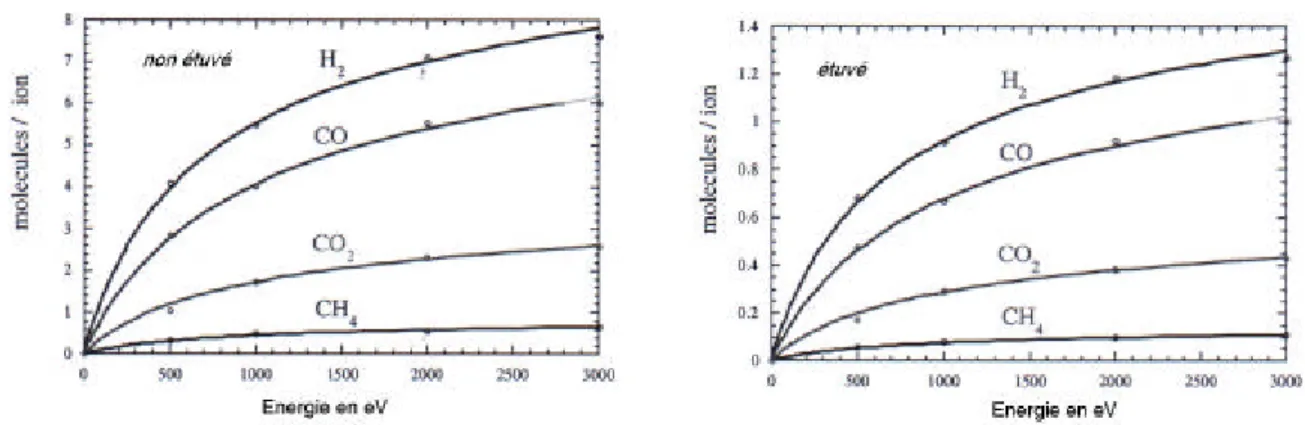 Figure 10-10-1.Taux de désorption induite par des protons sur l’inox selon le traitement.