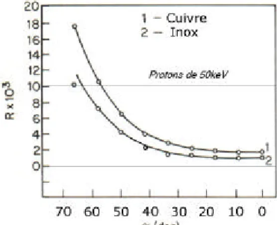 Figure 10-10-2.Taux d’émission d’ions/ proton en fonction de l’angle d’incidence.