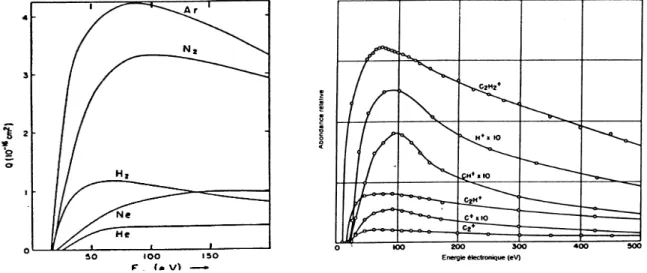 Figure 8-0-2. Sections efficaces d’ionisation par impact électronique des gaz rares et de l’acétylène.