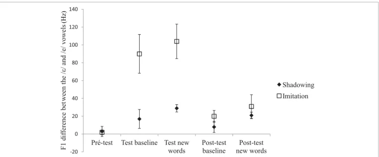 FIGURE 4 | Average difference in F 1 frequency (Hz) between the /ε/ and /e/ vowels and standard errors for each phase