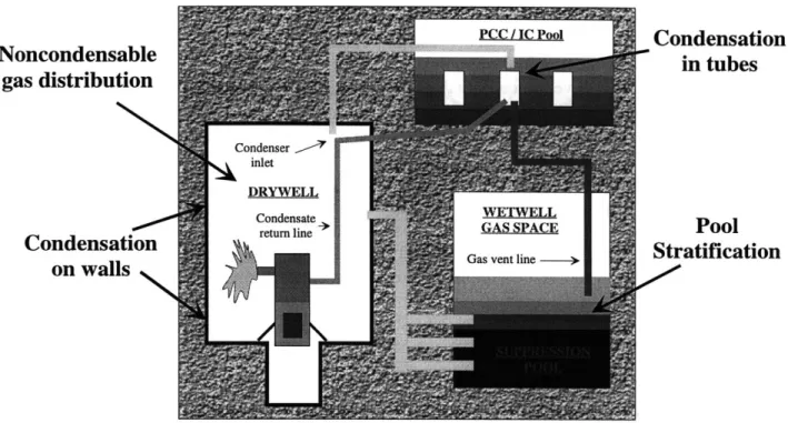 Figure 1-3:  Location  of key  phenomena  inside the volumes  of a passive  suppression pool- pool-type containment system