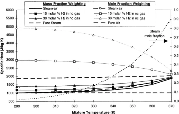 Figure 2-8:  Specific heat mixture  rule  comparison for steam-air-hydrogen  mixtures (1  atm)
