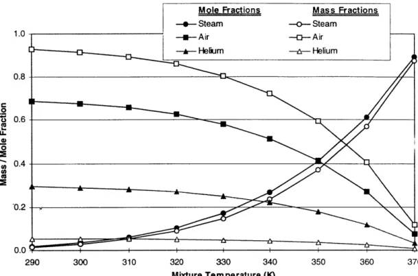Figure 2-10:  Mole  and mass  fractions for a 30%  (molar) helium mixture at one  atmosphere Viscosity