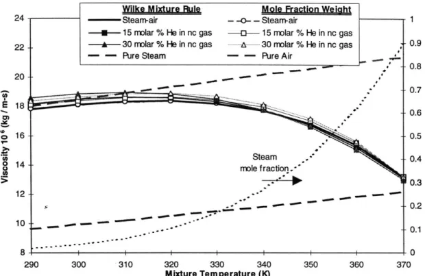 Figure 2-11:  Viscosity mixture rule comparison for steam-air-helium  mixtures (1  atm.)