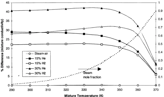 Figure 2-16:  Error in mixture  conductivity  from using a mole fraction  mixing  rule (1  atm.)