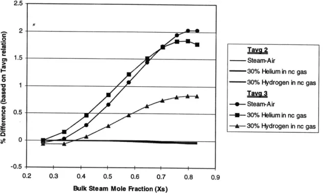 Figure 2-24:  DLM sensitivity  to alternate definitions  of Tavg  compared to baseline 2.6.8  Sensitivity  to  light  as concentration