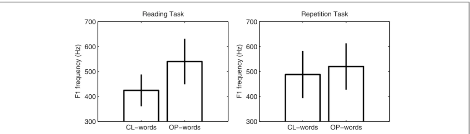 FIGURE 2 | Mean F 1 frequencies and corresponding standard deviations for the vowel in CL- and OP-words for the repetition group in the reading-aloud and repetition tasks.