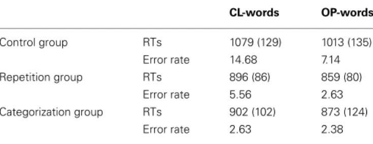 Table 2 | Mean RT values (in ms), corresponding standard deviations, and error rates (%), for the three groups of participants and for the two word categories in the lexical-decision task.