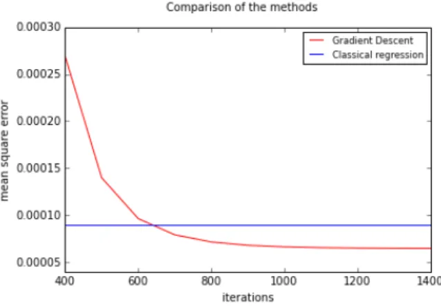 Figure 2: Convergence to the ML estimator Figure 3: MSE for each method