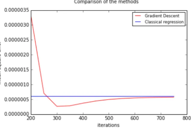 Figure 4: Convergence to the ML estimator Figure 5: MSE for each method