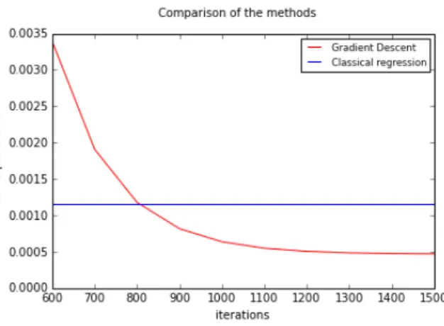 Figure 10: Convergence to the ML estimator Figure 11: MSE for each method