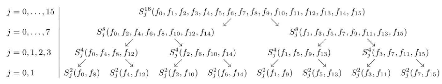 Figure 13. Étapes de récursion de l’algorithme de FFT dans le cas où m = 4.