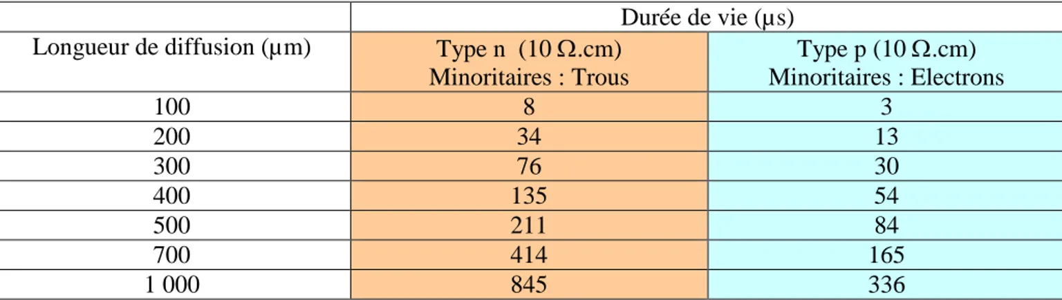 Illustration de la notion de longueur de diffusion des porteurs minoritaires [2]: 