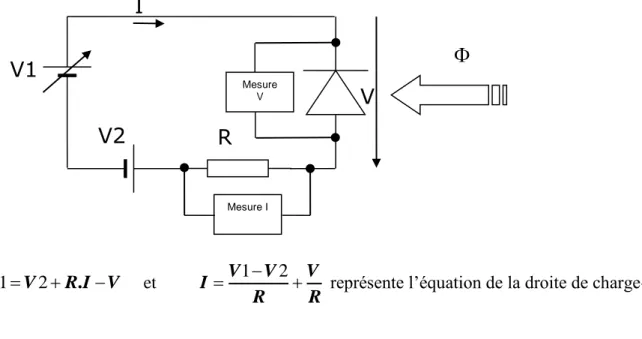 Figure III.8 : a) Courbes J-V sous obscurité expérimentale (J mesuré ) et simulée (J fit )