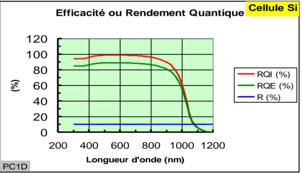 Illustration : courbes obtenues avec un coefficient de réflexion r() constant et égal à 10%  